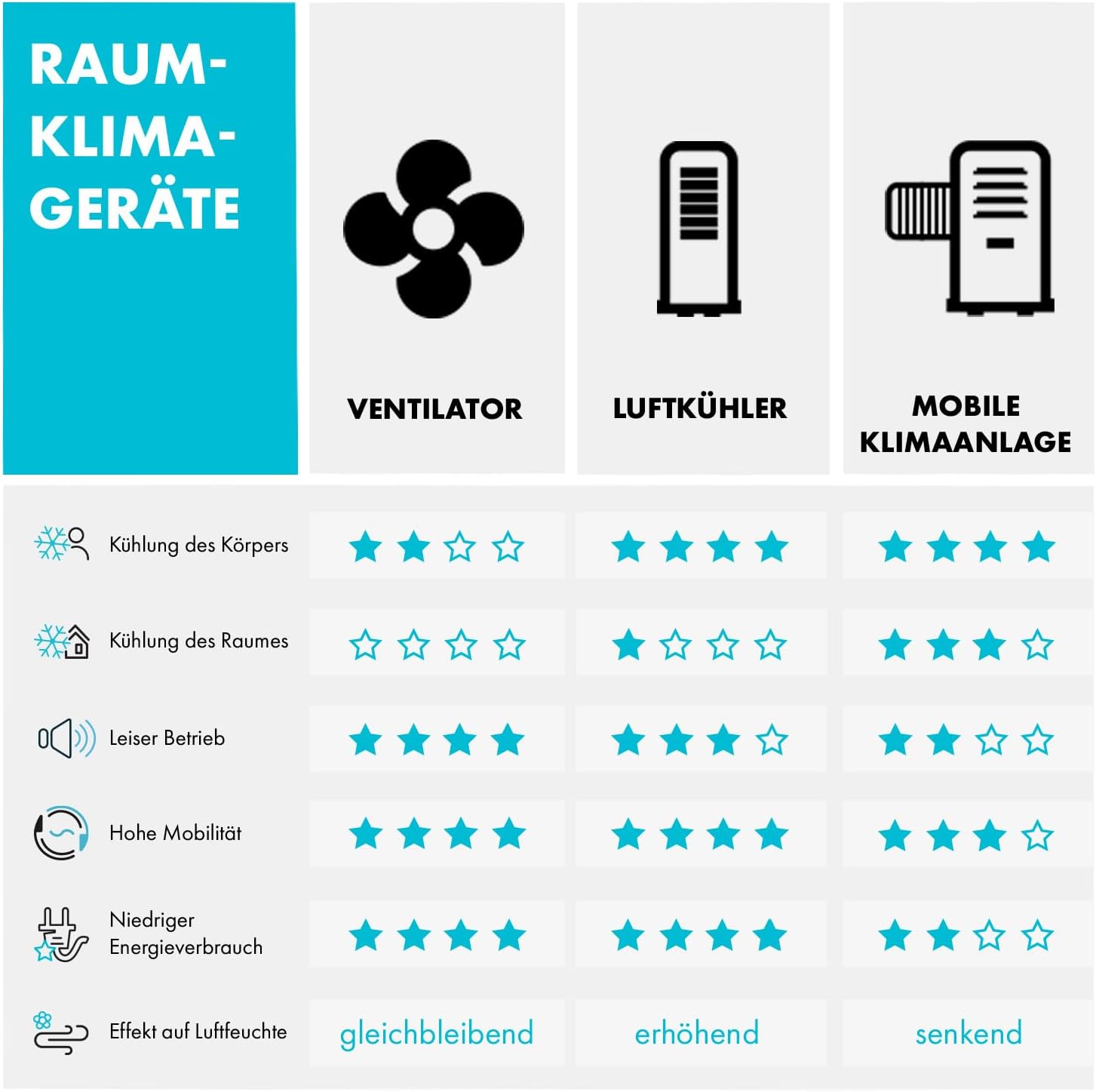 Klarstein Luftkühler mit Wasserkühlung, 3-in-1 Verdunstungskühler, Luftbefeuchter & Ventilator, Mobile Klimageräte Luftkühler mit 5,5L Tank, 90W Air Cooler mit Nachtmodus, 1600m³/h Luftstrom