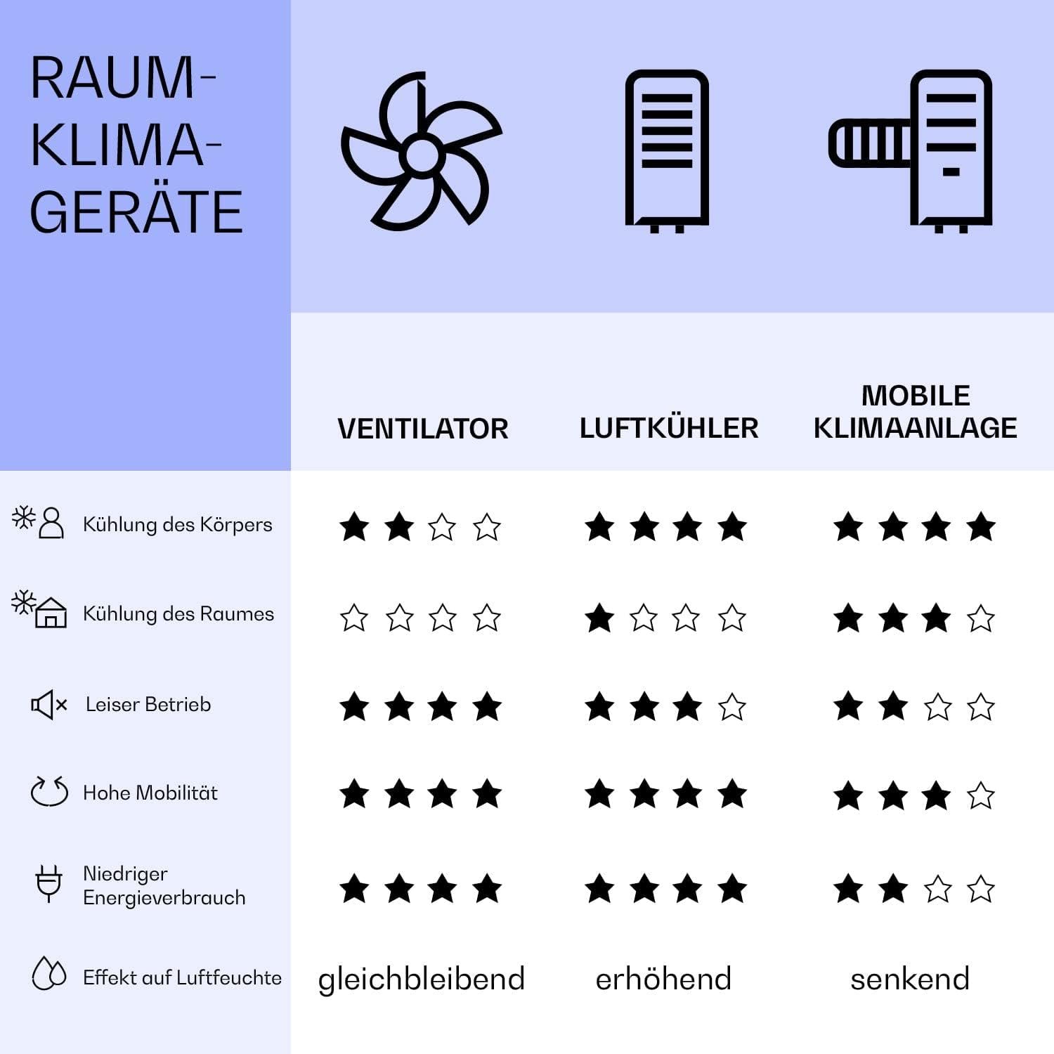 Klarstein Mobile Klimaanlage mit Abluftschlauch, 5-in-1 Klimagerät, Ventilator, Luftentfeuchter, Luftreiniger & Nachtmodus, App-Steuerung, Kleine & Portable für Wohnung & Büro, 12000 BTU