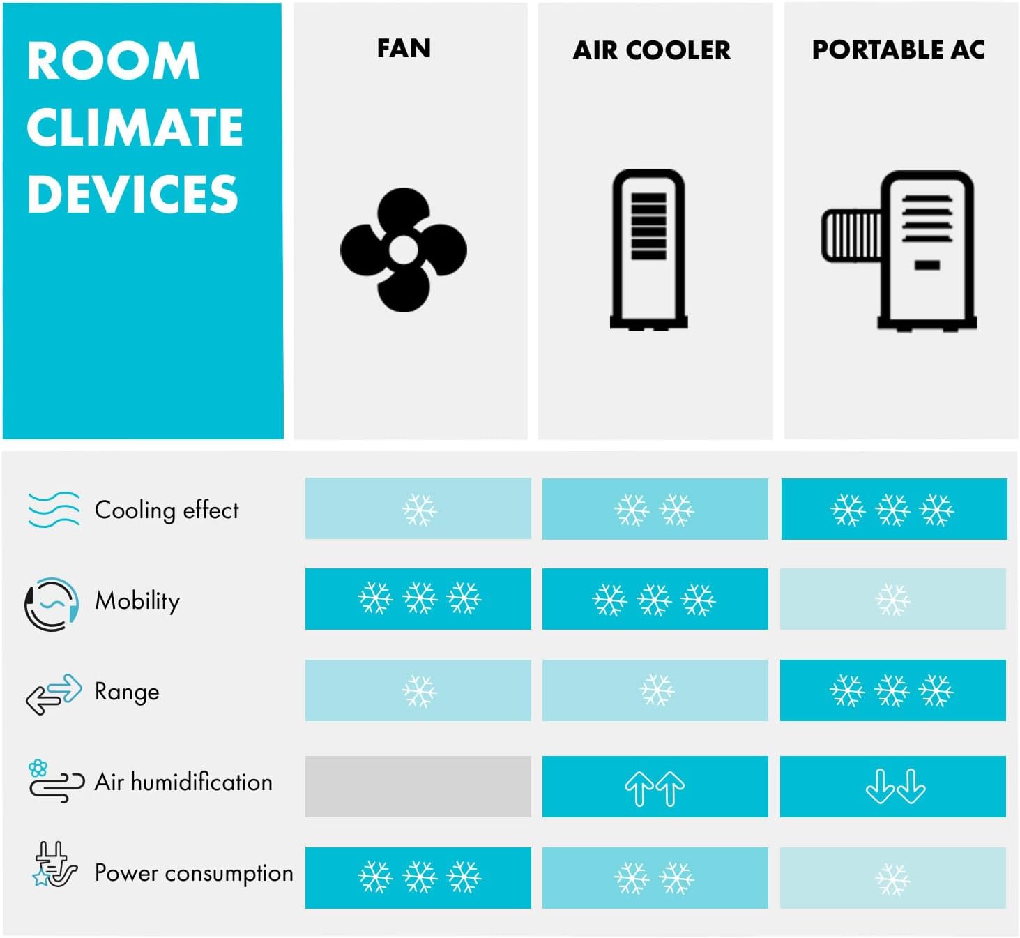 Klarstein Mobile Klimaanlage mit Abluftschlauch, 4-in-1 Klimagerät mit Ventilator, Luftentfeuchter & Nachtmodus, Kleine & Portable Klimaanlage für Wohnung & Büro, Niedriger Verbrauch, 9000 BTU