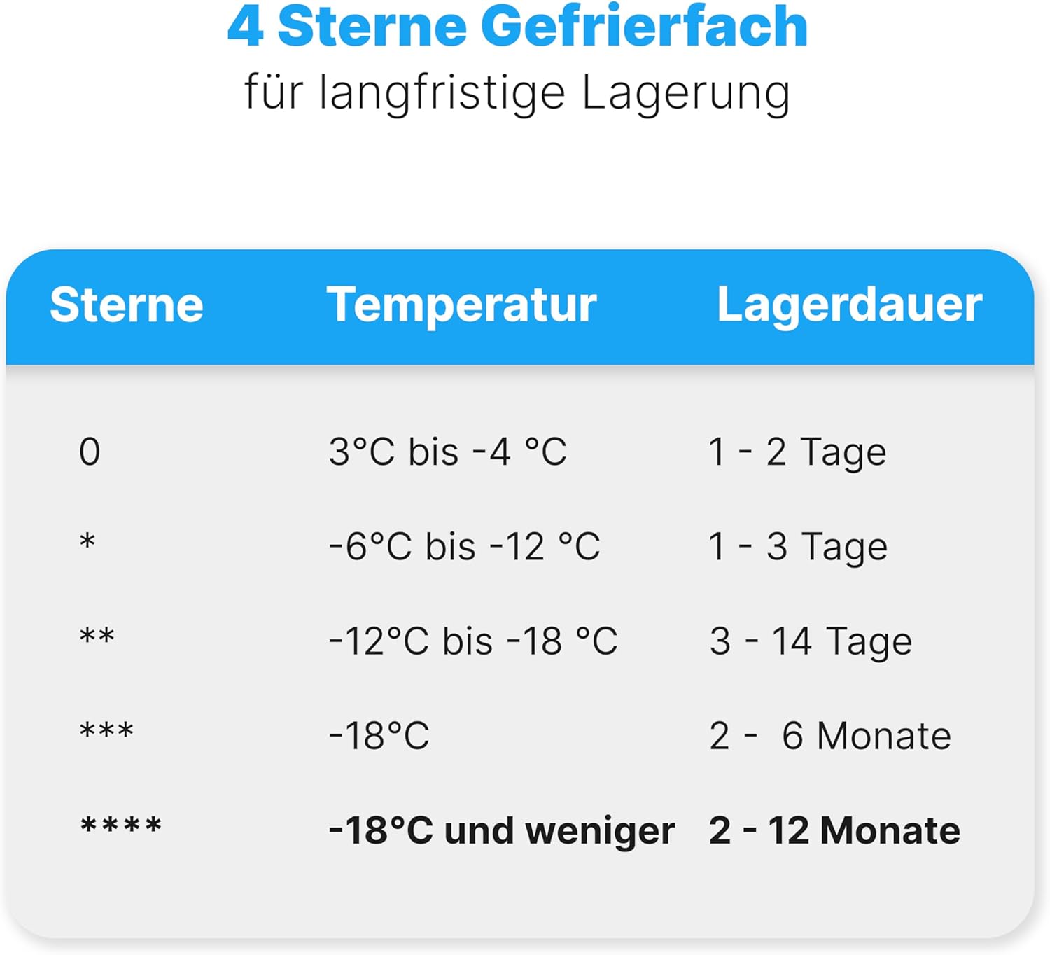 Bomann® Gefrierschrank 87L | Gefrierschrank klein mit Temperaturbereich ≤ -18°C | 3 Schubladen | Tiefkühlschrank mit wechselbarem Türanschlag | Freezer Tiefkühlschrank klein GS 7253 weiß