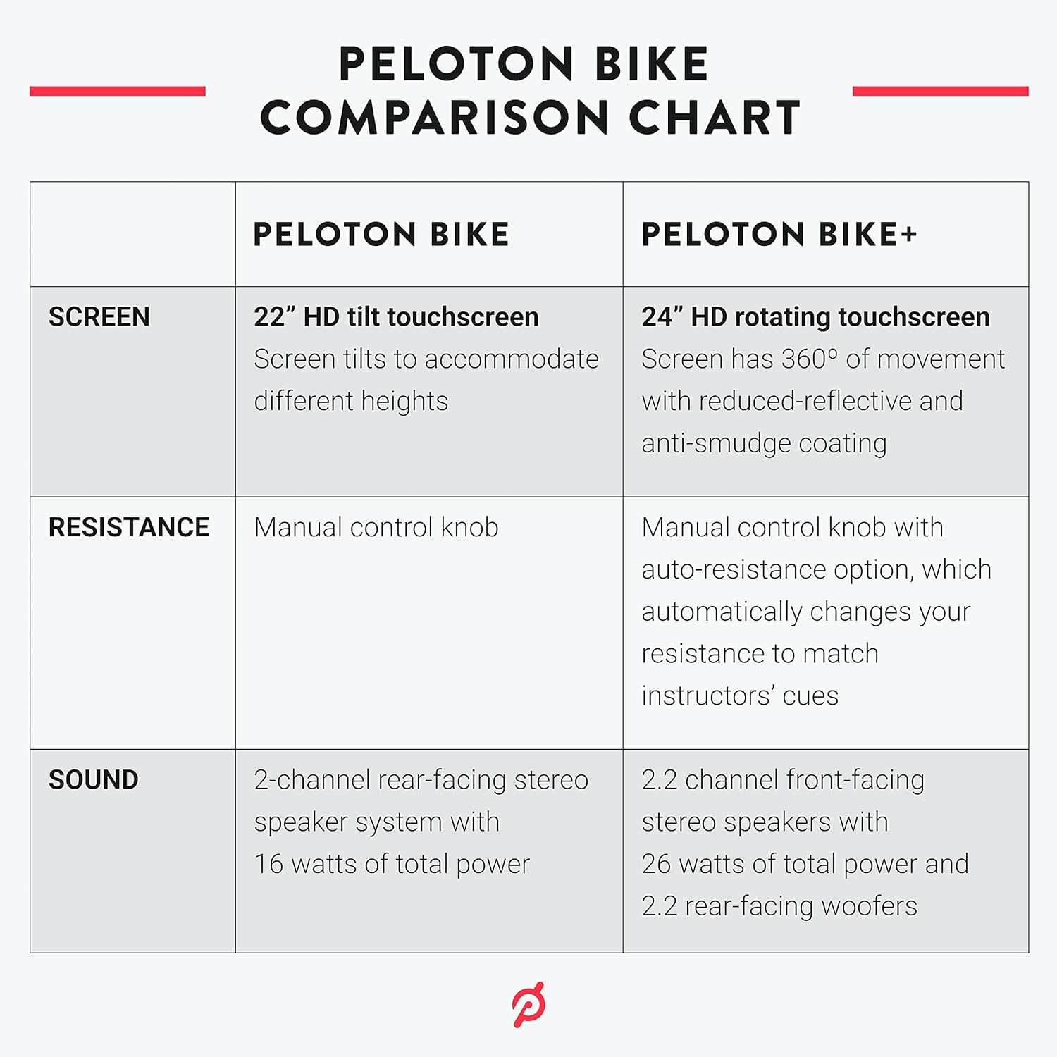 Original Peloton Bike | Indoor Stationary Exercise Bike with Immersive 22
